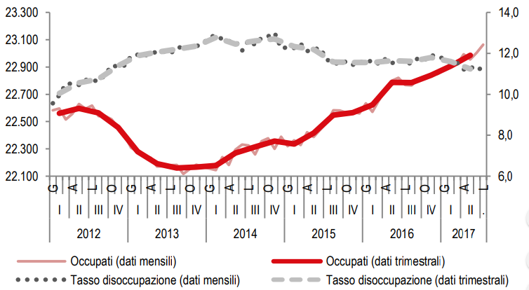 Immagine del giorno: Occupati vs tasso di disoccupazione in Italia