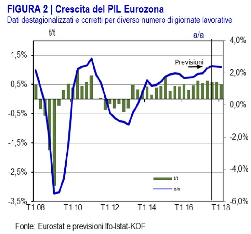 Immagine del giorno: la crescita del Pil nell’Eurozona