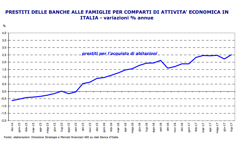 Mutui, Abi: crescono le erogazioni e diminuiscono tassi e sofferenze