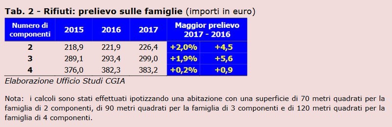Quanto costa l’asporto dei rifiuti