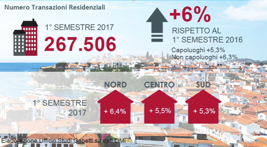 Aumento delle transazioni, riduzione dei tempi di vendita e prezzi stabili: il mattone secondo Gabetti