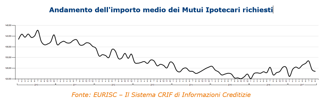 Mutui: continua la flessione della domanda, -8,2% nei primi nove mesi dell'anno