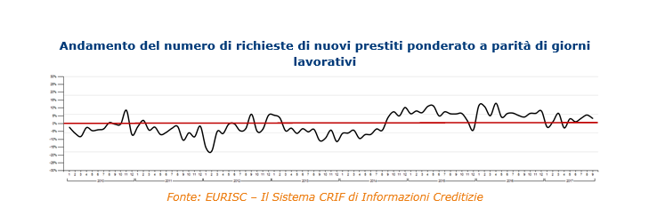 Immagine del giorno: andamento richieste nuovi prestiti da parte delle famiglie italiane