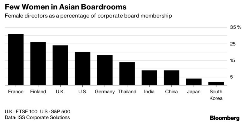 Immagine del giorno: in Asia ci sono poche donne ai posti di comando