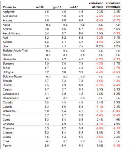 Canoni ancora giù nel III trim 2017: scopri quanto ti costa affittare casa nelle città capoluogo