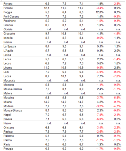 Canoni ancora giù nel III trim 2017: scopri quanto ti costa affittare casa nelle città capoluogo