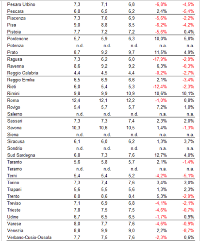 Canoni ancora giù nel III trim 2017: scopri quanto ti costa affittare casa nelle città capoluogo