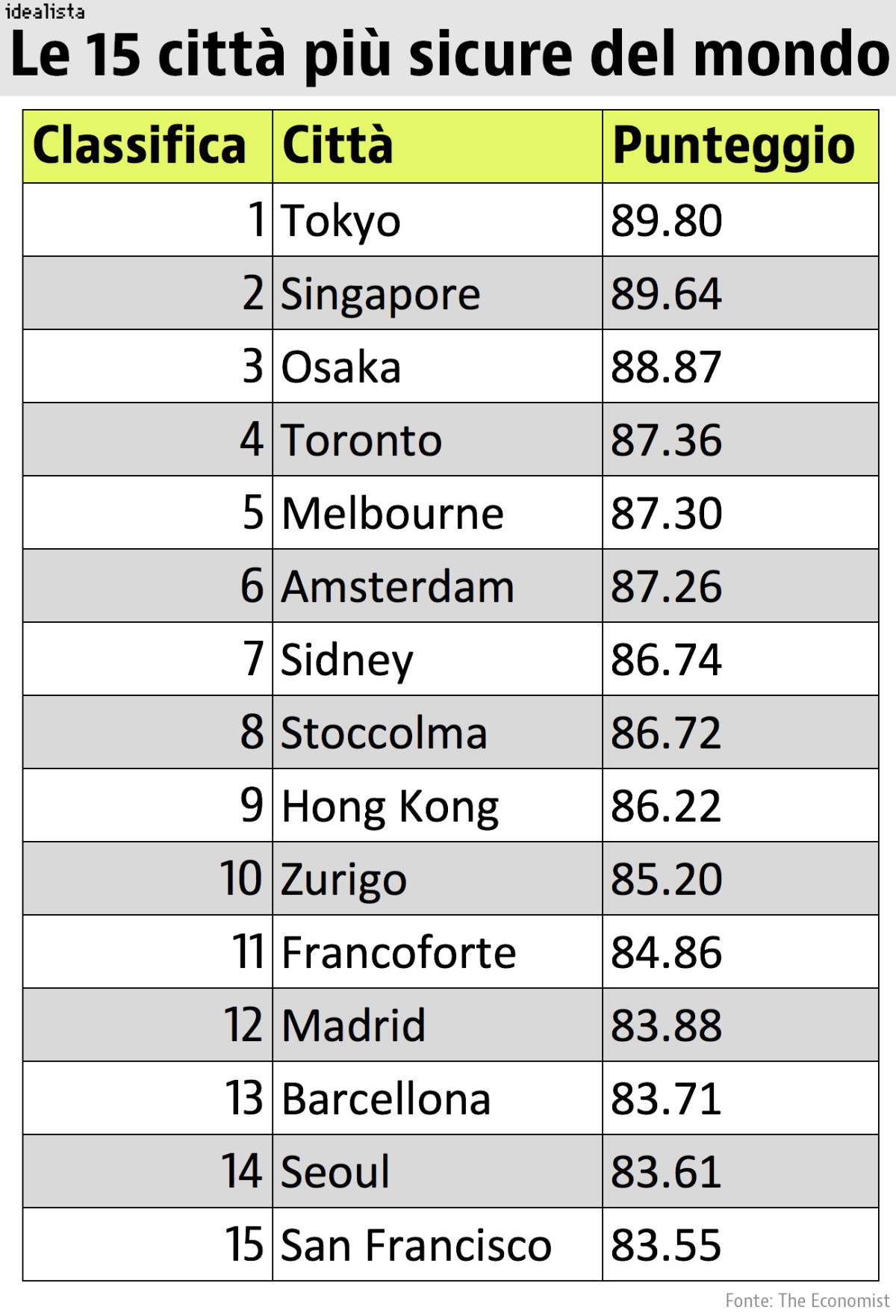 Tokyo è la città più sicura del mondo. Bocciate le metropoli italiane