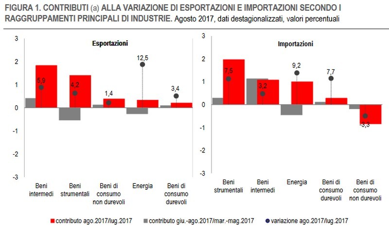 Immagine del giorno: contributi alla variazione di import/export secondo i diversi comparti industriali