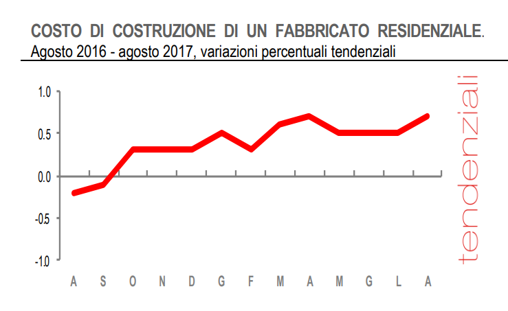 Immagine del giorno: Aumenta il costo di costruzione di una casa