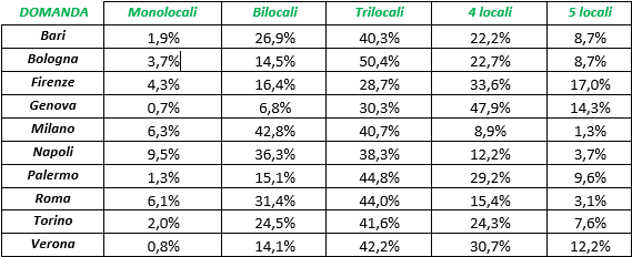 Una casa per ogni città: gli immobili più richiesti e più venduti nei grandi centri italiani