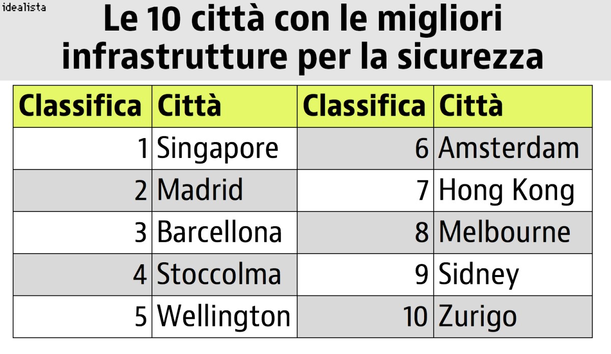 Tokyo è la città più sicura del mondo. Bocciate le metropoli italiane