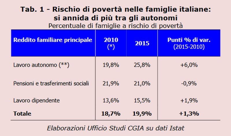 Lavoratori autonomi a rischio povertà, 1 su 4 è in serie difficoltà economiche