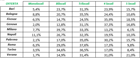 Una casa per ogni città: gli immobili più richiesti e più venduti nei grandi centri italiani