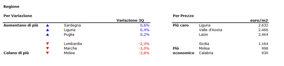 Case, prosegue il trend negativo dei prezzi:
-1,7% nel III trim 2017. Scopri le variazioni nella tua città