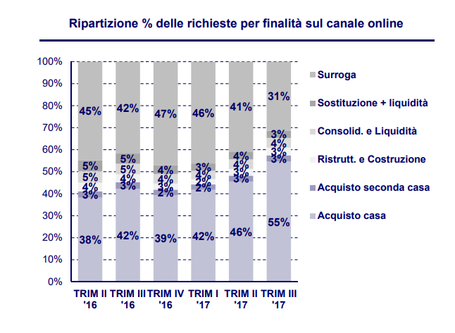 Immagine del giorno: richieste di mutui nel III trim 2017 per finalità
