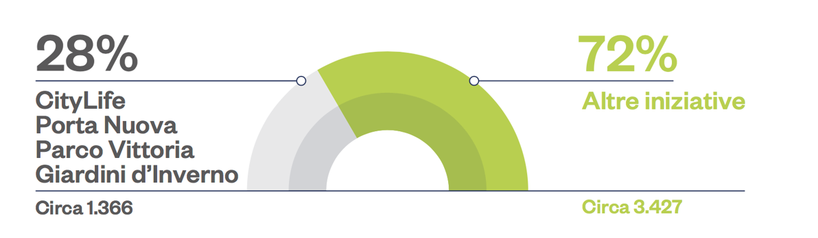 Rapporto Sigest: nel 2017 a Milano 120 nuovi progetti residenziali, il 75% già venduto