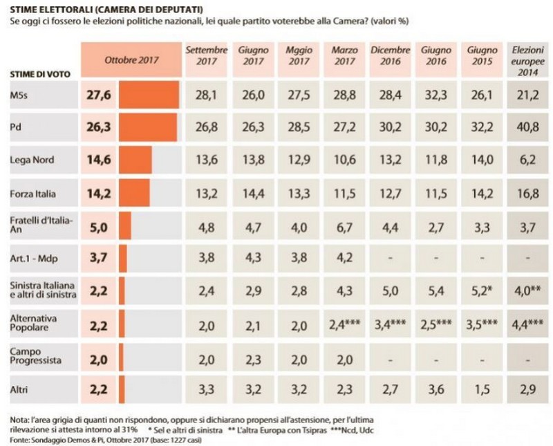 Immagine del giorno: cosa accadrebbe se si votasse oggi