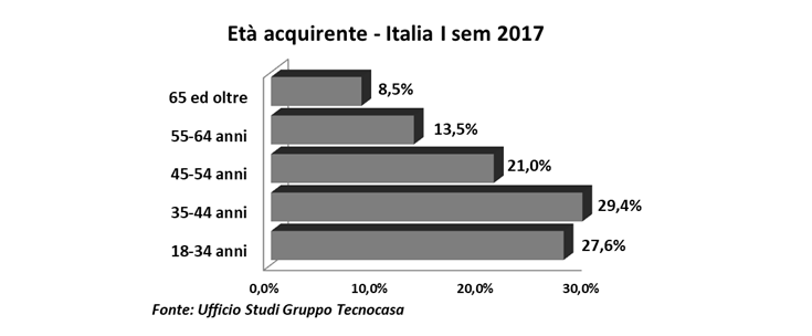 Acquirente e venditore: chi compra e vende casa oggi e cosa cerca?