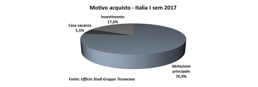 Acquirente e venditore: chi compra e vende casa oggi e cosa cerca?