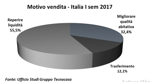 Acquirente e venditore: chi compra e vende casa oggi e cosa cerca?