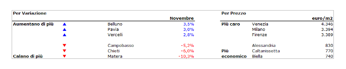 Inversione di tendenza a ottobre: prezzi case su dello 0,5%