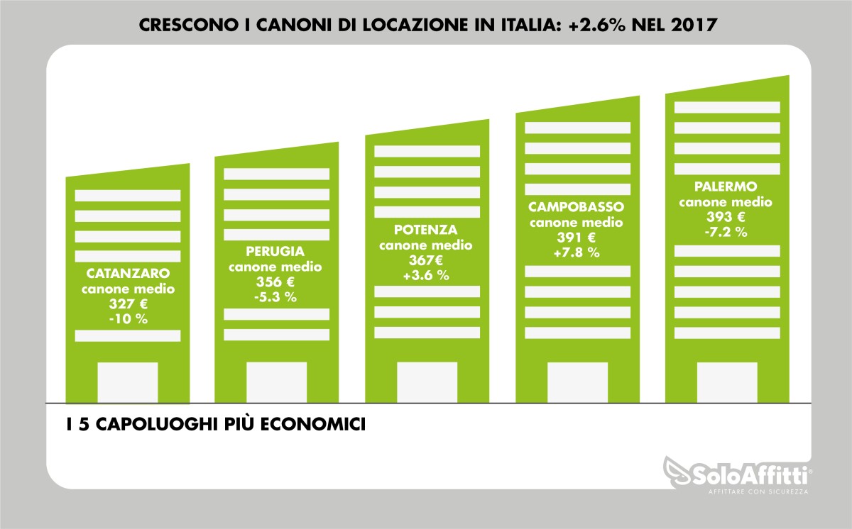 Tornano a crescere i canoni in Italia: quanto ti costa affittare casa nei centri più importanti