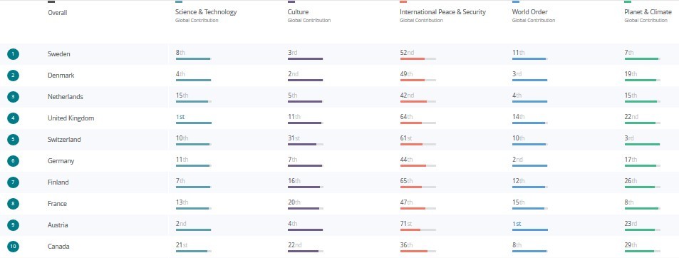 Good Country Index: la Svezia in vetta alla classifica, l’Italia al 16esimo posto