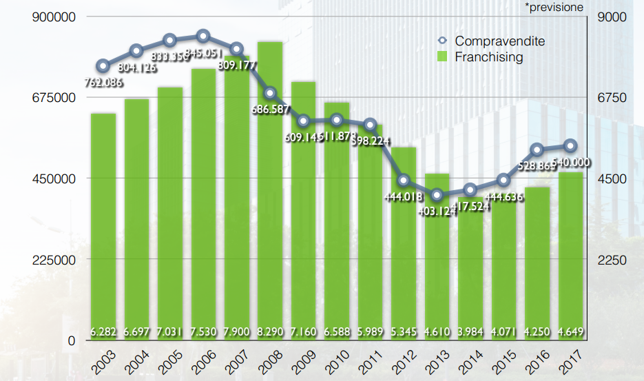 Agenzie immobiliari, l'andamento dal 2011 al 2017 del numero dei franchising e delle indipendenti