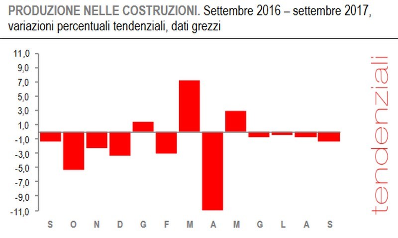 Immagine del giorno: a settembre -0,9% per le costruzioni