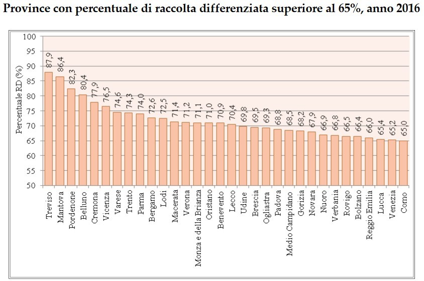 Raccolta differenziata: in 10 anni è raddoppiata, l’incremento maggiore nel Nord Italia