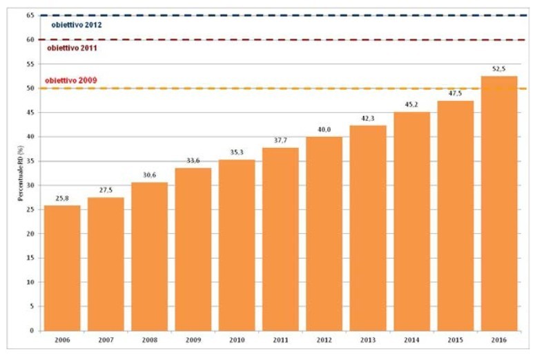 Raccolta differenziata: in 10 anni è raddoppiata, l’incremento maggiore nel Nord Italia