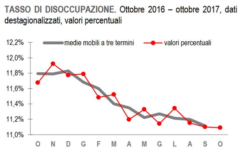 Immagine del giorno: in calo a ottobre la disoccupazione giovanile