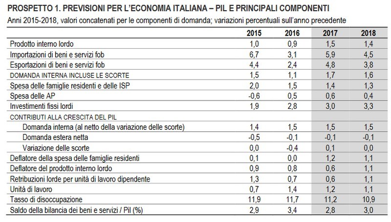 Immagine del giorno: nel 2017 Pil in aumento dell’1,5% e nel 2018 dell’1,4%