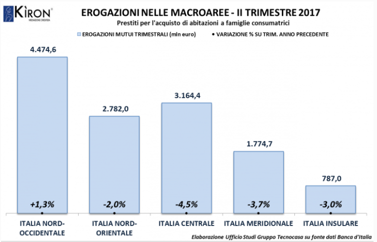 Immagine del giorno: l'erogazione dei mutui per macroarea nel II trim 2017