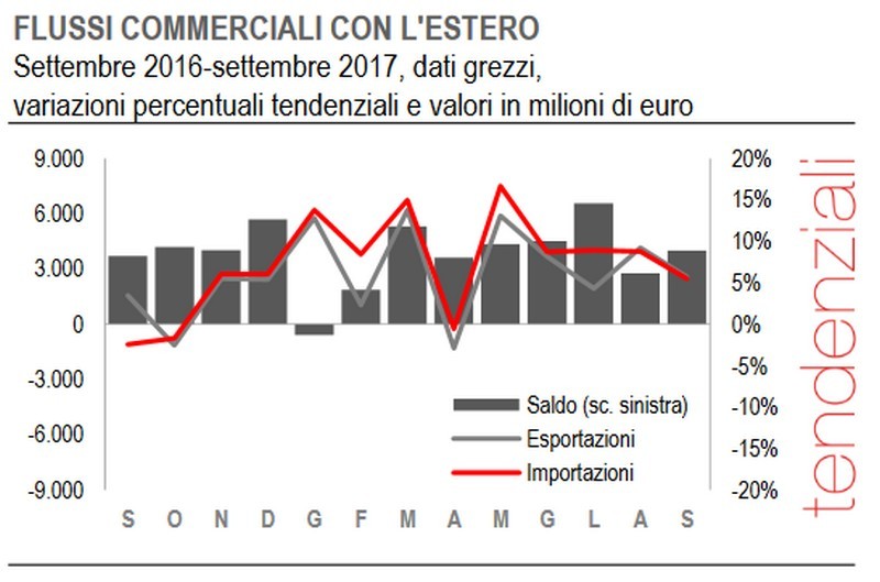 Immagine del giorno: esportazioni e importazioni in calo a settembre 