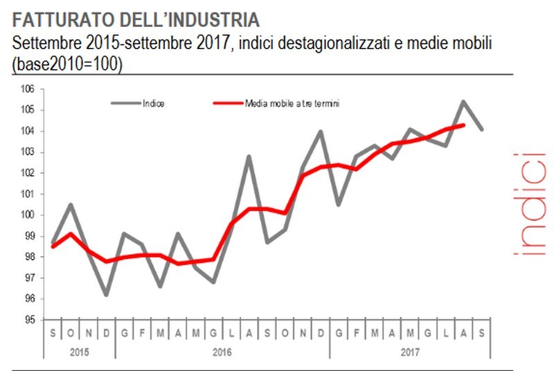 Immagine del giorno: a settembre giù il fatturato nell’industria