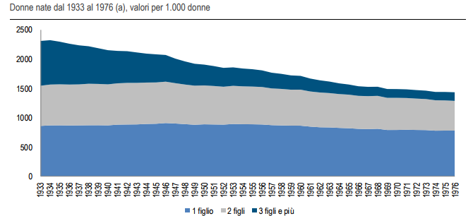Immagine del giorno: evoluzione del tasso di fecondità 