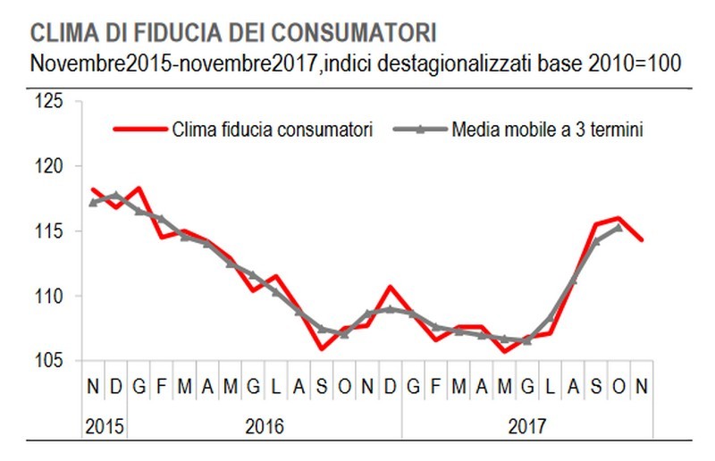 Immagine del giorno: cala la fiducia dei consumatori