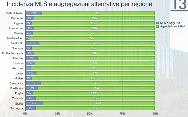 Immagine del giorno: Immobiliare, incidenza MSL e aggregazioni alternative per regione