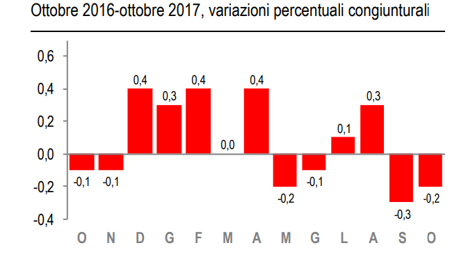 Immagine del giorno: inflazione giù dello 0,2% a ottobre