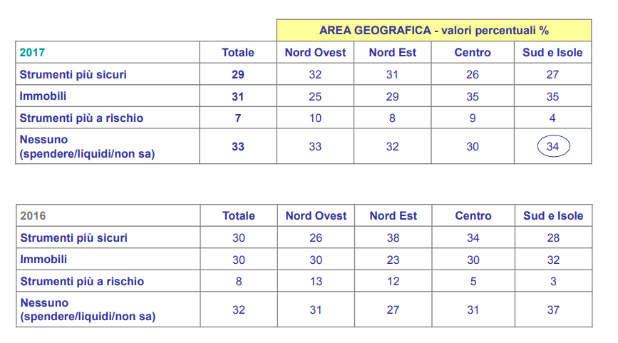 Acri/Ipsos, dal 2001 ad oggi quanti italiani considerano il mattone l'investimento ideale