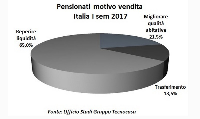 Immagine del giorno: perché i pensionati vendono casa