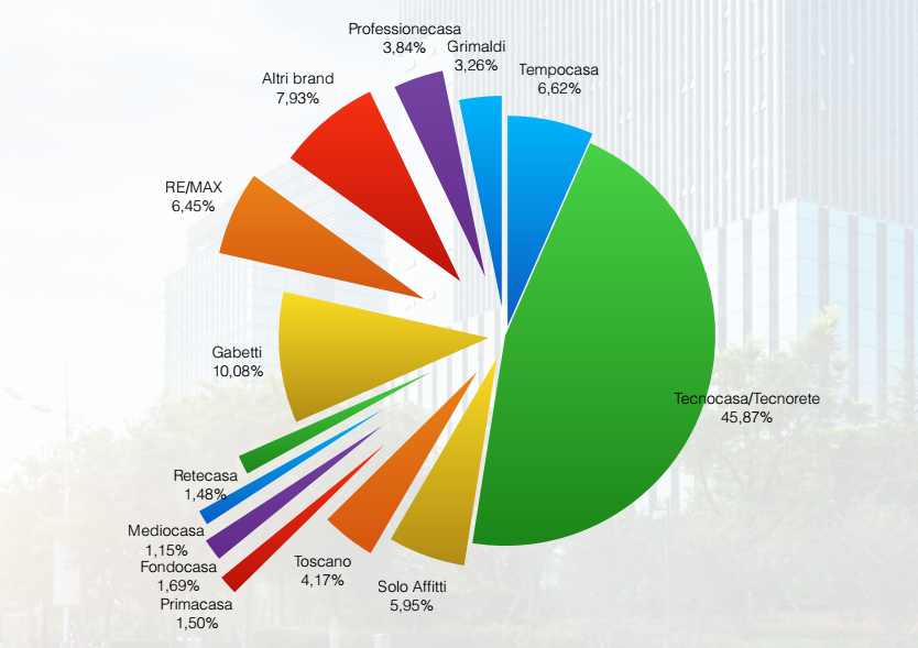 Agenzie immobiliari, l'andamento dal 2011 al 2017 del numero dei franchising e delle indipendenti