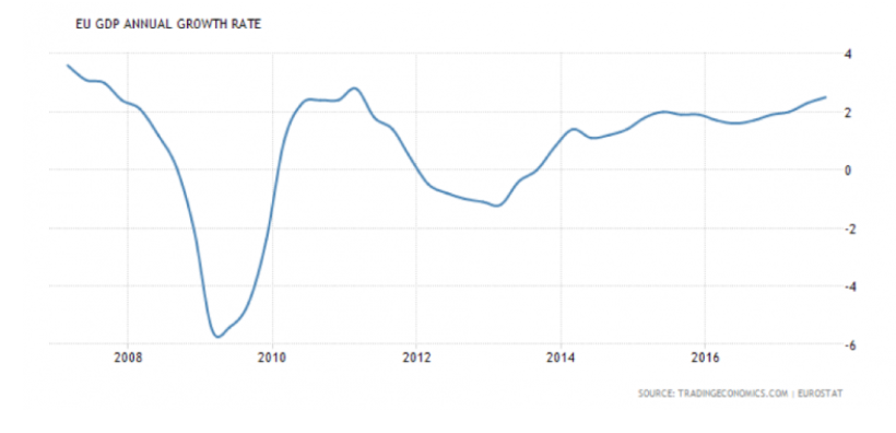Immagine del giorno: andamento del Pil nell'Eurozona