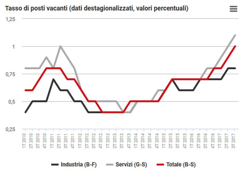 Lavoro, Istat: “Aumentano i posti vacanti”