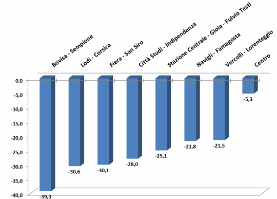 Andamento mercato immobiliare negli ultimi 10 anni: la flessione dei prezzi nelle grandi città