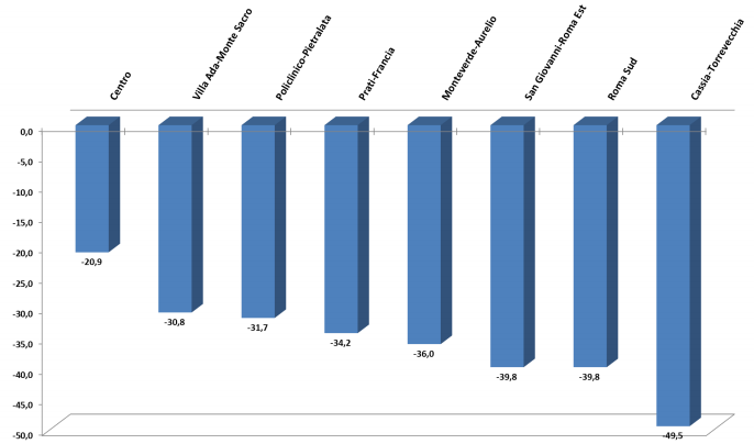 Andamento mercato immobiliare negli ultimi 10 anni: la flessione dei prezzi nelle grandi città