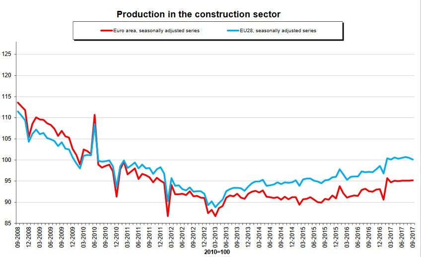 Immagine del giorno: produzione nelle costruzioni su dello 0,1% a settembre nell’area euro