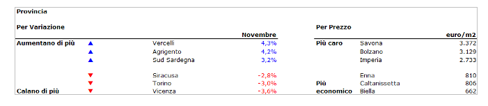 Inversione di tendenza a ottobre: prezzi case su dello 0,5%